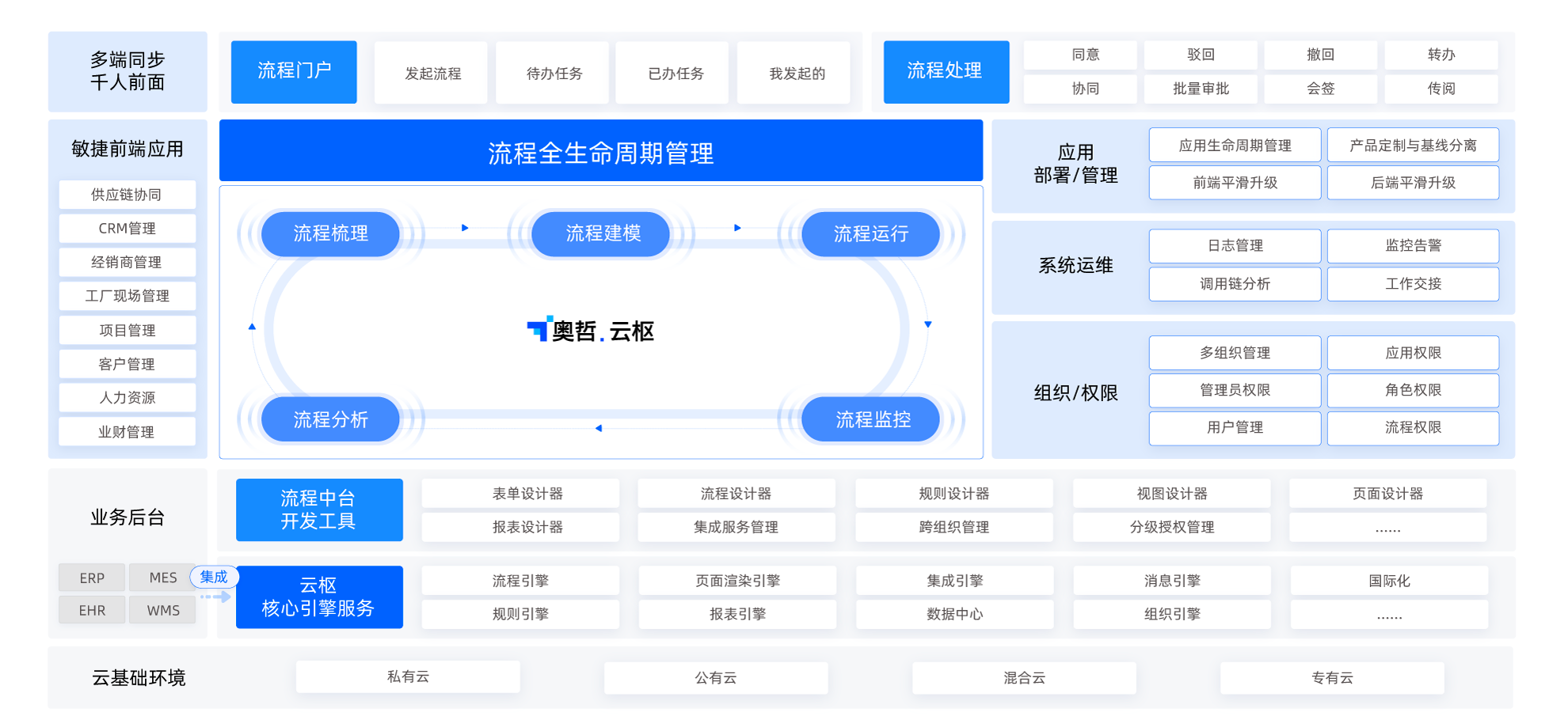 构建现代企业的数字化未来：探索奥哲流程中台与低代码技术的融合