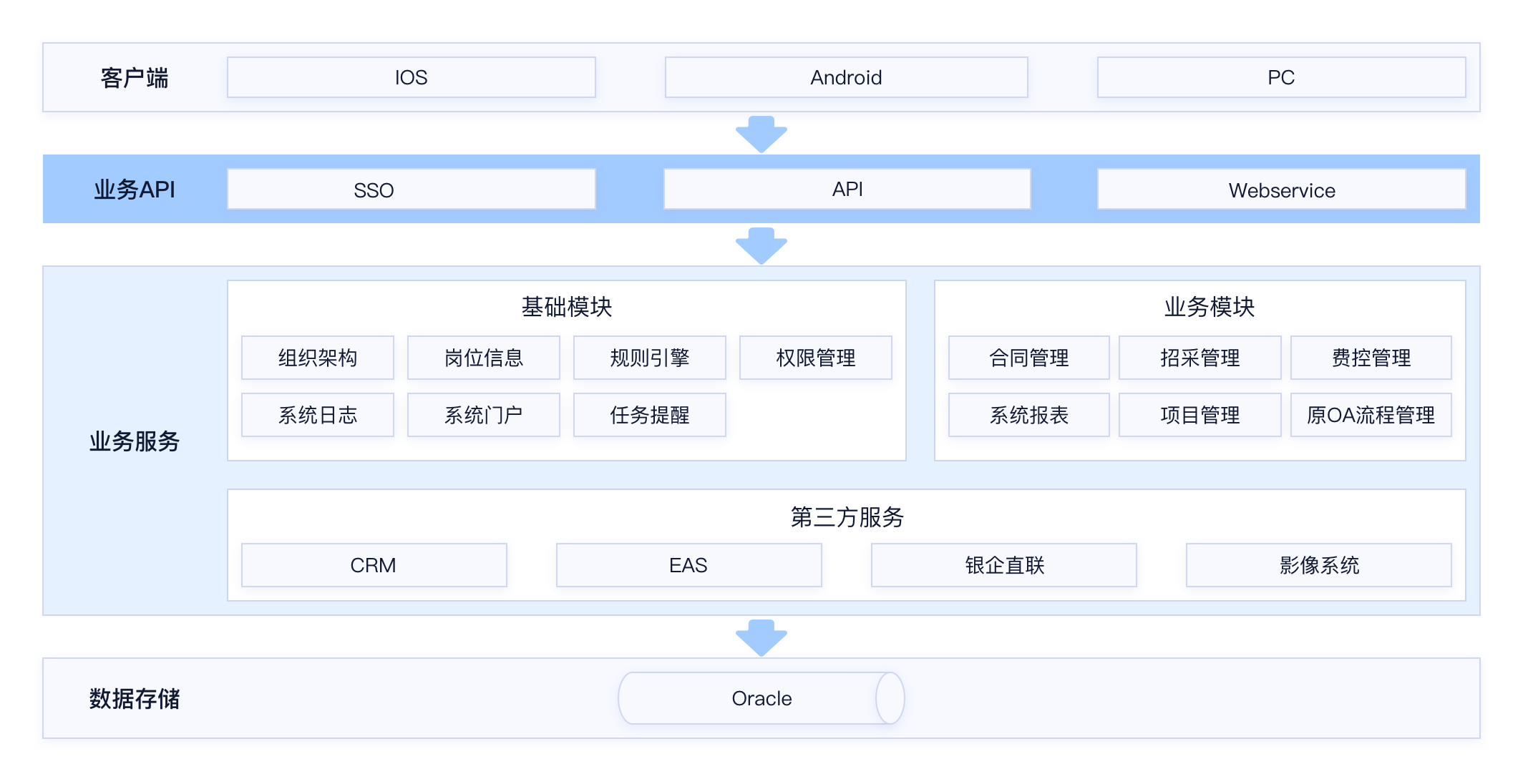 架构图-九三食品业务架构.png