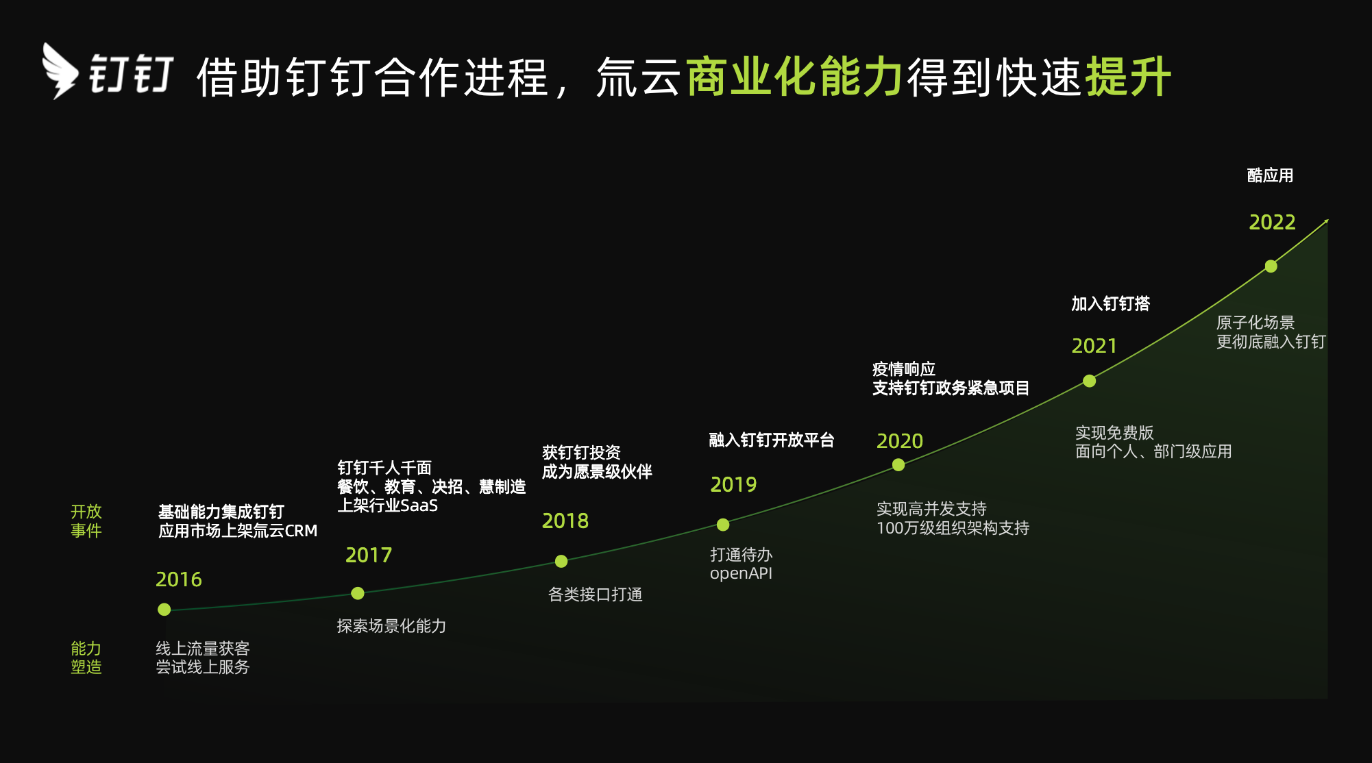 插圖3-氚云釘釘合作進程.png